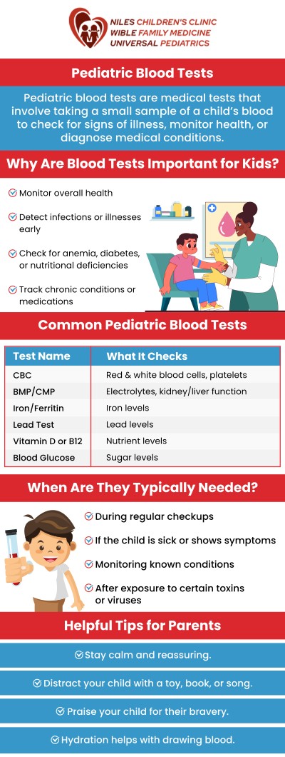 Pediatric blood tests are a vital tool in assessing your child's overall health and diagnosing potential medical conditions early. At Universal Healthcare Services, our team in Bakersfield and Fresno, CA, uses blood tests to screen for common childhood illnesses, nutritional deficiencies, and other health concerns. Early detection through these tests can help prevent complications and ensure your child receives timely treatment. For more information, contact us today or book an appointment online. We are conveniently located at Niles Children's Clinic, Universal Pediatrics, and Wible Family Medicine in Bakersfield and Fresno, CA. Pediatric blood tests are a vital tool in assessing your child's overall health and diagnosing potential medical conditions early. At Universal Healthcare Services, our team in Bakersfield and Fresno, CA, uses blood tests to screen for common childhood illnesses, nutritional deficiencies, and other health concerns. Early detection through these tests can help prevent complications and ensure your child receives timely treatment. For more information, contact us today or book an appointment online. We are conveniently located at Niles Children's Clinic, Universal Pediatrics, and Wible Family Medicine in Bakersfield and Fresno, CA.